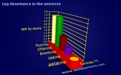 image showing Abundance in the universe: group 17 logs periodic periodicity for group 17 chemical elements