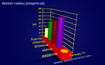 image showing Atomic radius (empirical): group 17 periodic periodicity for group 17 chemical elements