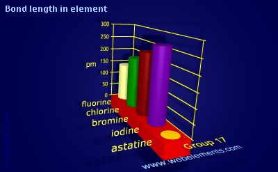 image showing Bond length in element: group 17 periodic periodicity for group 17 chemical elements
