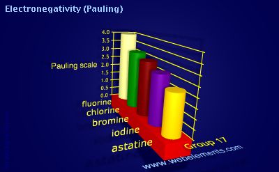 image showing Electronegativity (Pauling): group 17 periodic periodicity for group 17 chemical elements