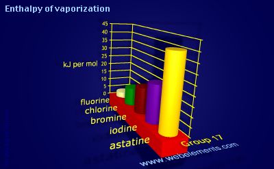 image showing Enthalpy of vaporization: group 17 periodic periodicity for group 17 chemical elements