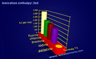 image showing Ionization energy: 2nd: group 17 periodic periodicity for group 17 chemical elements