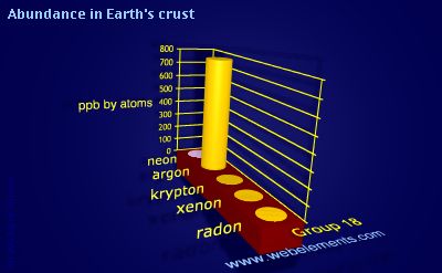 image showing Abundance in Earth's crust: group 18 periodic periodicity for group 18 chemical elements