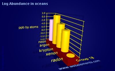 image showing Abundance in oceans: group 18 logs periodic periodicity for group 18 chemical elements