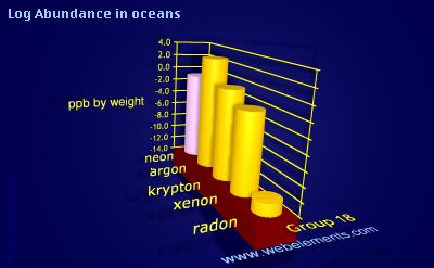 image showing Abundance in oceans: group 18 logs periodic periodicity for group 18 chemical elements