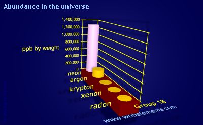image showing Abundance in the universe: group 18 periodic periodicity for group 18 chemical elements