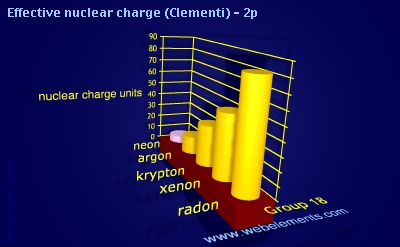 image showing Effective nuclear charge (Clementi) - 2p: group 18 periodic periodicity for group 18 chemical elements