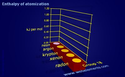 image showing Enthalpy of atomization: group 18 periodic periodicity for group 18 chemical elements