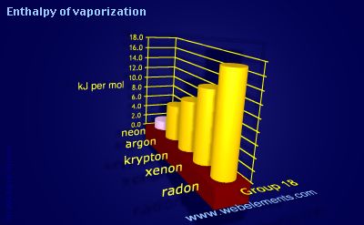 image showing Enthalpy of vaporization: group 18 periodic periodicity for group 18 chemical elements