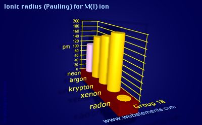 image showing Ionic radius (Pauling) for M(I) ion: group 18 periodic periodicity for group 18 chemical elements