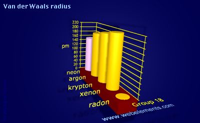 image showing Van der Waals radius: group 18 periodic periodicity for group 18 chemical elements