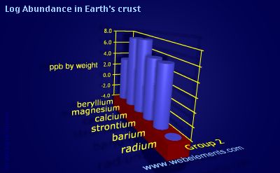 image showing Abundance in Earth's crust: group 2 logs periodic periodicity for group 2 chemical elements