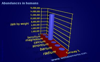image showing Abundances in humans: group 2 periodic periodicity for group 2 chemical elements