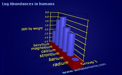 image showing Abundances in humans: group 2 logs periodic periodicity for group 2 chemical elements