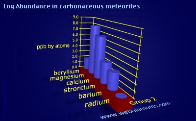 image showing Abundance in carbonaceous meteorites: group 2 logs periodic periodicity for group 2 chemical elements
