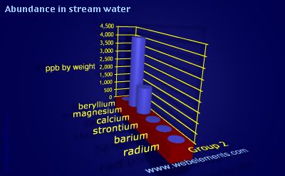 image showing Abundance in stream water: group 2 periodic periodicity for group 2 chemical elements
