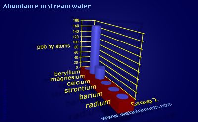 image showing Abundance in stream water: group 2 periodic periodicity for group 2 chemical elements