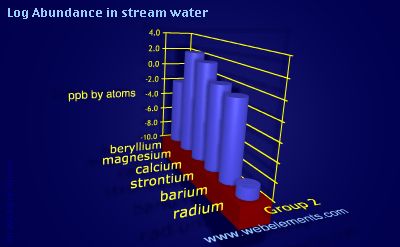 image showing Abundance in stream water: group 2 logs periodic periodicity for group 2 chemical elements