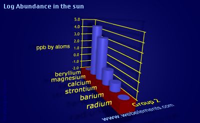 image showing Abundance in the sun: group 2 logs periodic periodicity for group 2 chemical elements