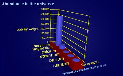 image showing Abundance in the universe: group 2 periodic periodicity for group 2 chemical elements