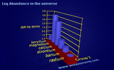 image showing Abundance in the universe: group 2 logs periodic periodicity for group 2 chemical elements