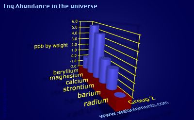 image showing Abundance in the universe: group 2 logs periodic periodicity for group 2 chemical elements