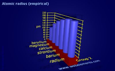 image showing Atomic radius (empirical): group 2 periodic periodicity for group 2 chemical elements