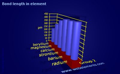 image showing Bond length in element: group 2 periodic periodicity for group 2 chemical elements