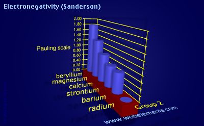 image showing Electronegativity (Sanderson): group 2 periodic periodicity for group 2 chemical elements