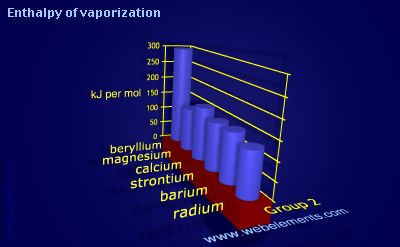 image showing Enthalpy of vaporization: group 2 periodic periodicity for group 2 chemical elements