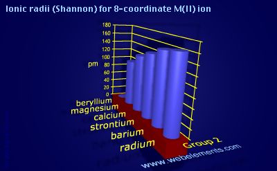 image showing Ionic radii (Shannon) for 8-coordinate M(II) ion: group 2 periodic periodicity for group 2 chemical elements