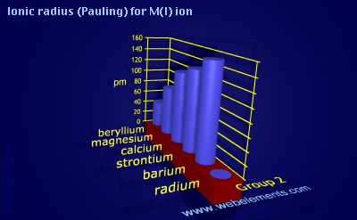 image showing Ionic radius (Pauling) for M(I) ion: group 2 periodic periodicity for group 2 chemical elements