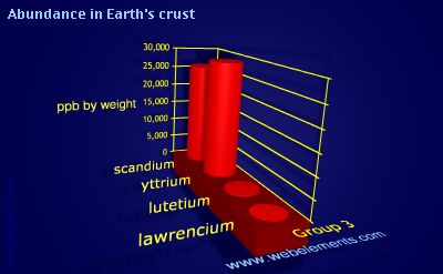 image showing Abundance in Earth's crust: group 3 periodic periodicity for group 3 chemical elements