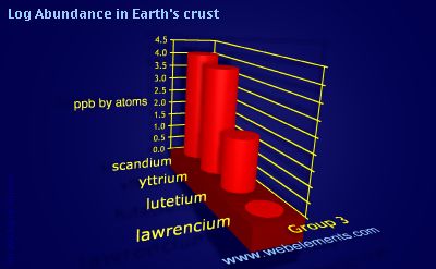image showing Abundance in Earth's crust: group 3 logs periodic periodicity for group 3 chemical elements