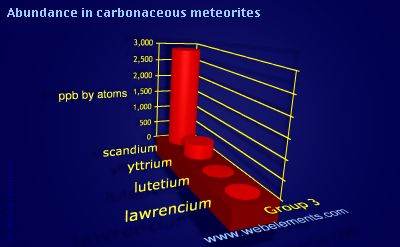 image showing Abundance in carbonaceous meteorites: group 3 periodic periodicity for group 3 chemical elements