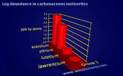 image showing Abundance in carbonaceous meteorites: group 3 logs periodic periodicity for group 3 chemical elements