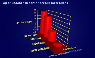 image showing Abundance in carbonaceous meteorites: group 3 logs periodic periodicity for group 3 chemical elements