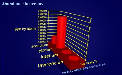 image showing Abundance in oceans: group 3 periodic periodicity for group 3 chemical elements