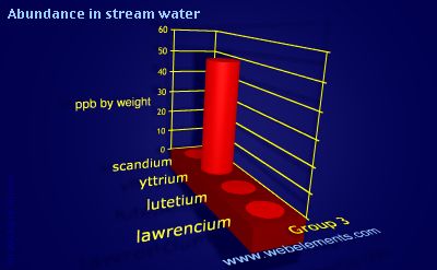 image showing Abundance in stream water: group 3 periodic periodicity for group 3 chemical elements
