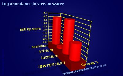 image showing Abundance in stream water: group 3 logs periodic periodicity for group 3 chemical elements