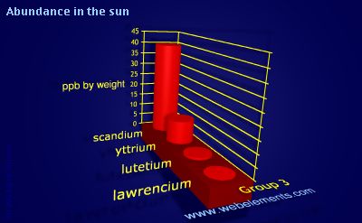 image showing Abundance in the sun: group 3 periodic periodicity for group 3 chemical elements