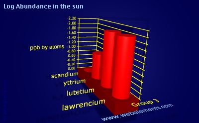 image showing Abundance in the sun: group 3 logs periodic periodicity for group 3 chemical elements
