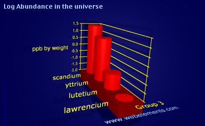 image showing Abundance in the universe: group 3 logs periodic periodicity for group 3 chemical elements