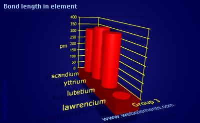 image showing Bond length in element: group 3 periodic periodicity for group 3 chemical elements