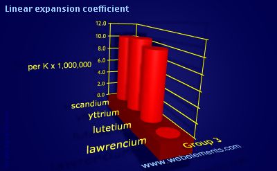 image showing Linear expansion coefficient: group 3 periodic periodicity for group 3 chemical elements