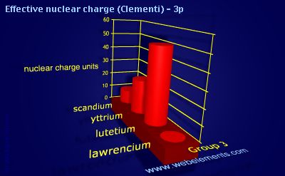 image showing Effective nuclear charge (Clementi) - 3p: group 3 periodic periodicity for group 3 chemical elements