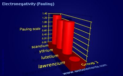 image showing Electronegativity (Pauling): group 3 periodic periodicity for group 3 chemical elements