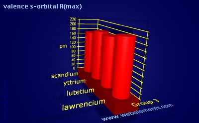 image showing valence s-orbital R(max): group 3 periodic periodicity for group 3 chemical elements