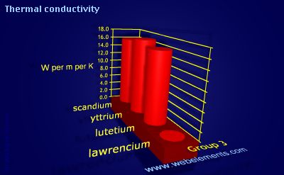 image showing Thermal conductivity: group 3 periodic periodicity for group 3 chemical elements
