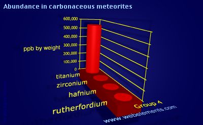 image showing Abundance in carbonaceous meteorites: group 4 periodic periodicity for group 4 chemical elements